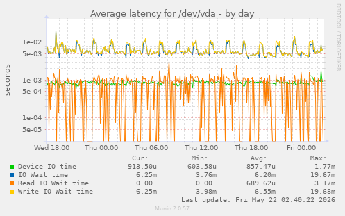 Average latency for /dev/vda