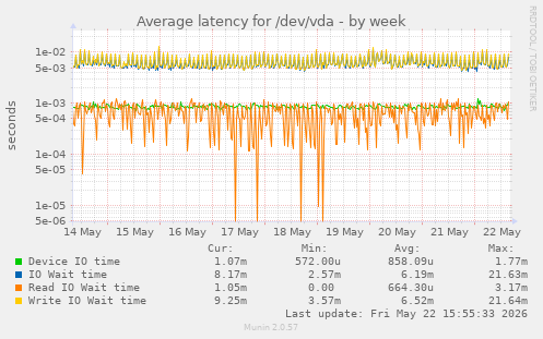 Average latency for /dev/vda