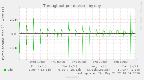 Throughput per device