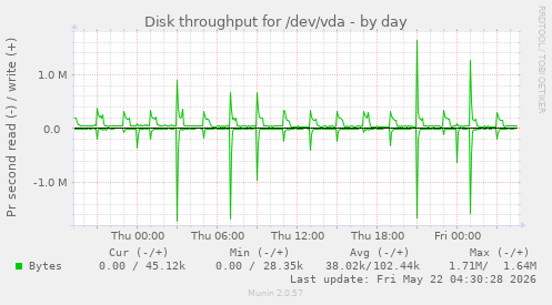 Disk throughput for /dev/vda