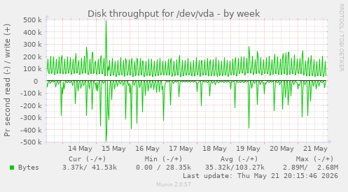 Disk throughput for /dev/vda