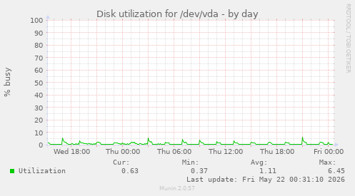 Disk utilization for /dev/vda
