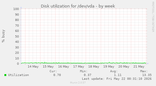 Disk utilization for /dev/vda