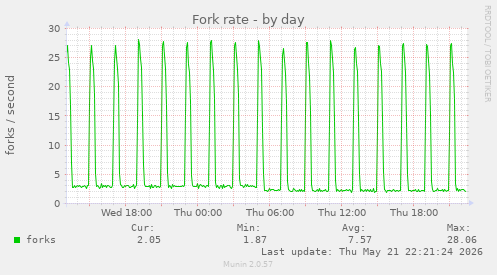 Fork rate