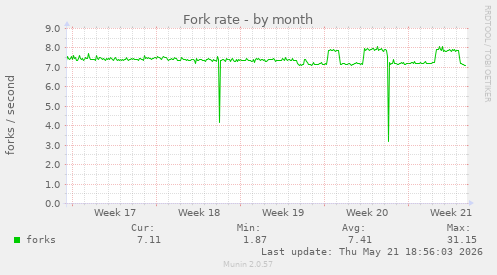 Fork rate