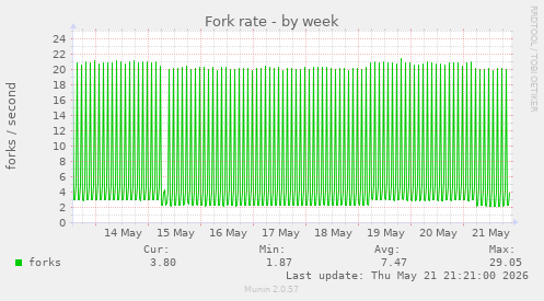 Fork rate