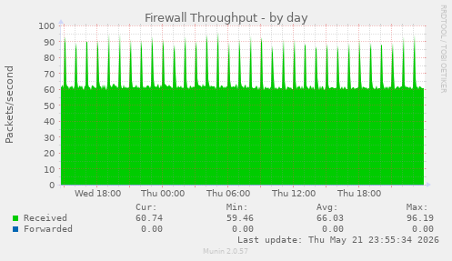 Firewall Throughput