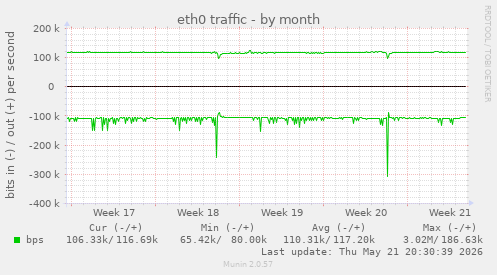 eth0 traffic