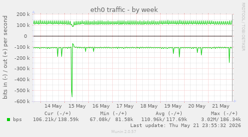 eth0 traffic