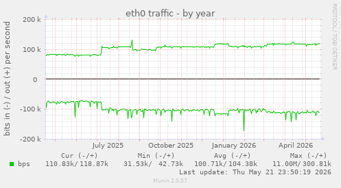 yearly graph