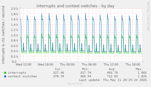 Interrupts and context switches