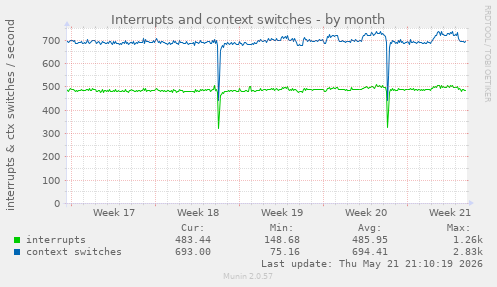 monthly graph