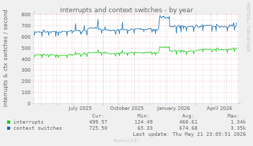 yearly graph