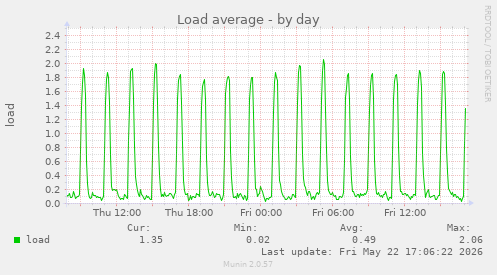 Load average