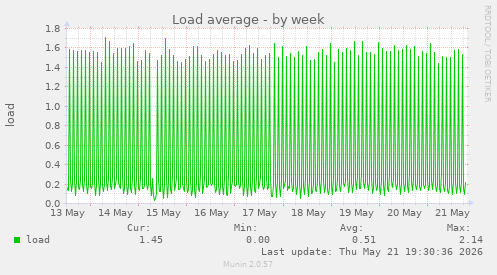 Load average