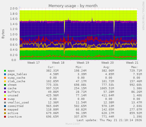 monthly graph