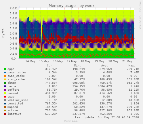Memory usage