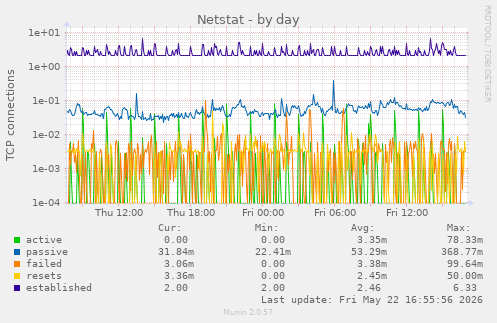 Netstat