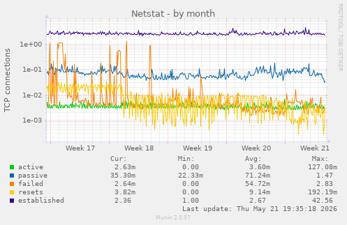 Netstat