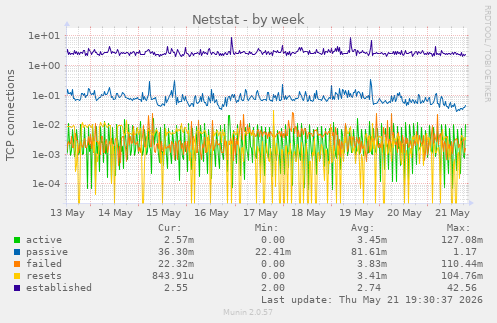 Netstat
