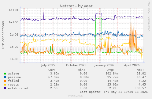 Netstat