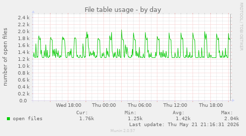 File table usage
