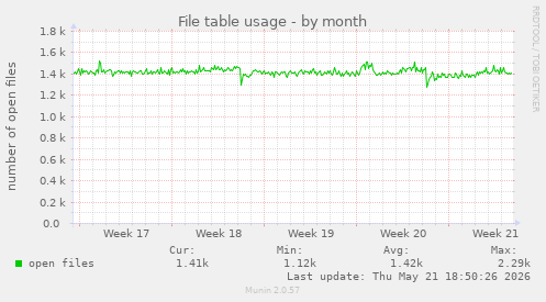 File table usage