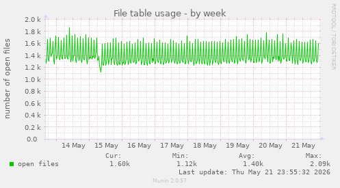 File table usage