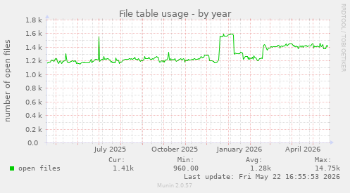 File table usage