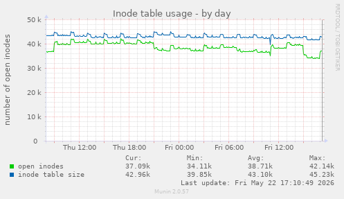 Inode table usage