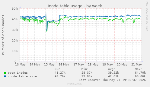 Inode table usage