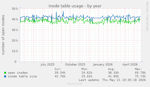 Inode table usage