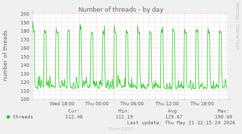 Number of threads