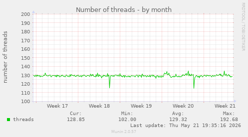 Number of threads