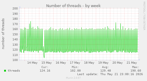 Number of threads
