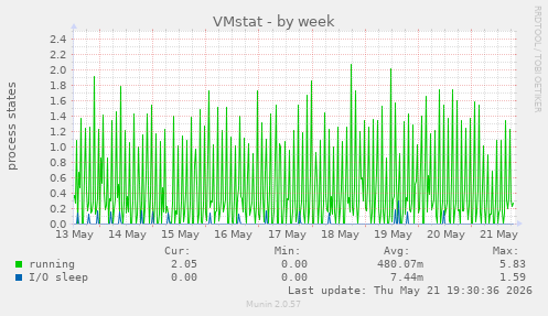 VMstat