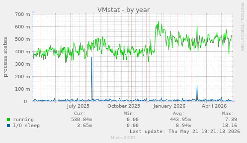 VMstat
