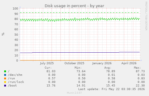 yearly graph