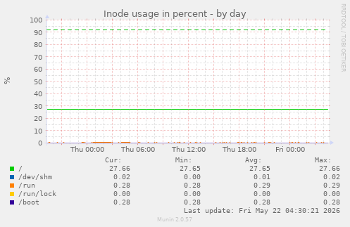 Inode usage in percent