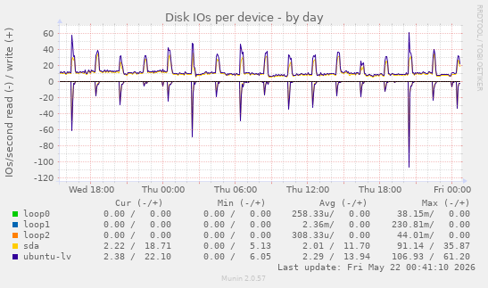Disk IOs per device