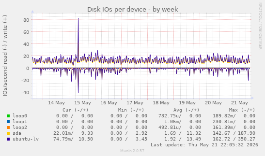 Disk IOs per device