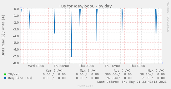IOs for /dev/loop0