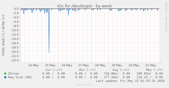 IOs for /dev/loop0