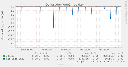 IOs for /dev/loop1