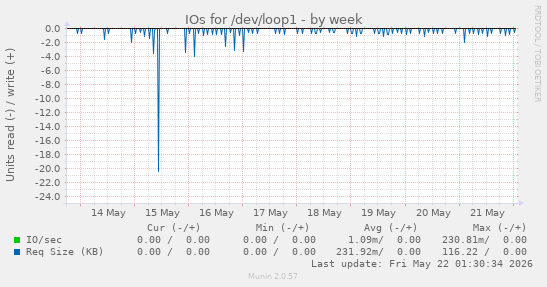 IOs for /dev/loop1