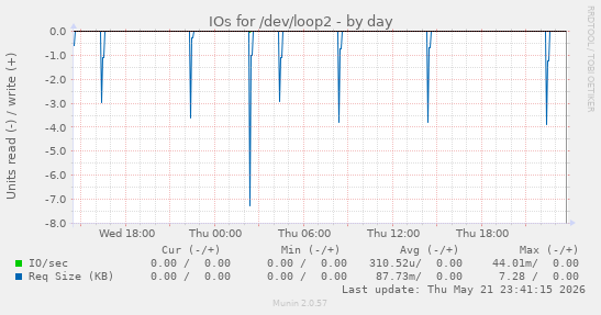 IOs for /dev/loop2