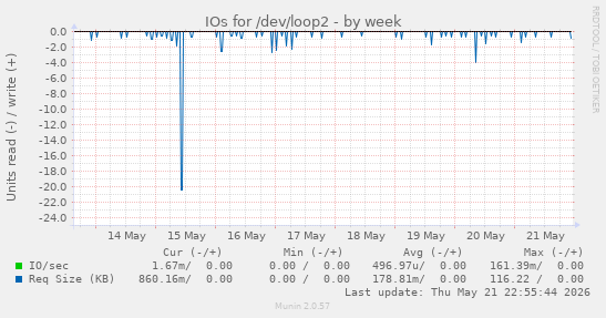 IOs for /dev/loop2