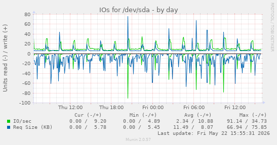 IOs for /dev/sda