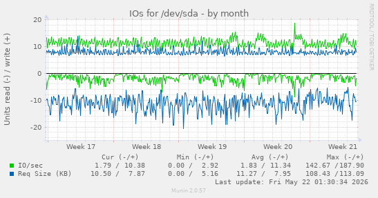 monthly graph