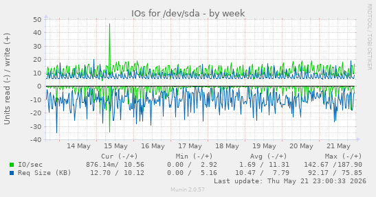 IOs for /dev/sda